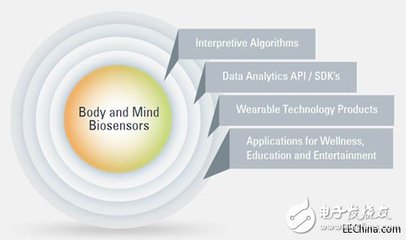 心智感測(cè)技術(shù) 開啟多元感知新紀(jì)元的創(chuàng)新與挑戰(zhàn)